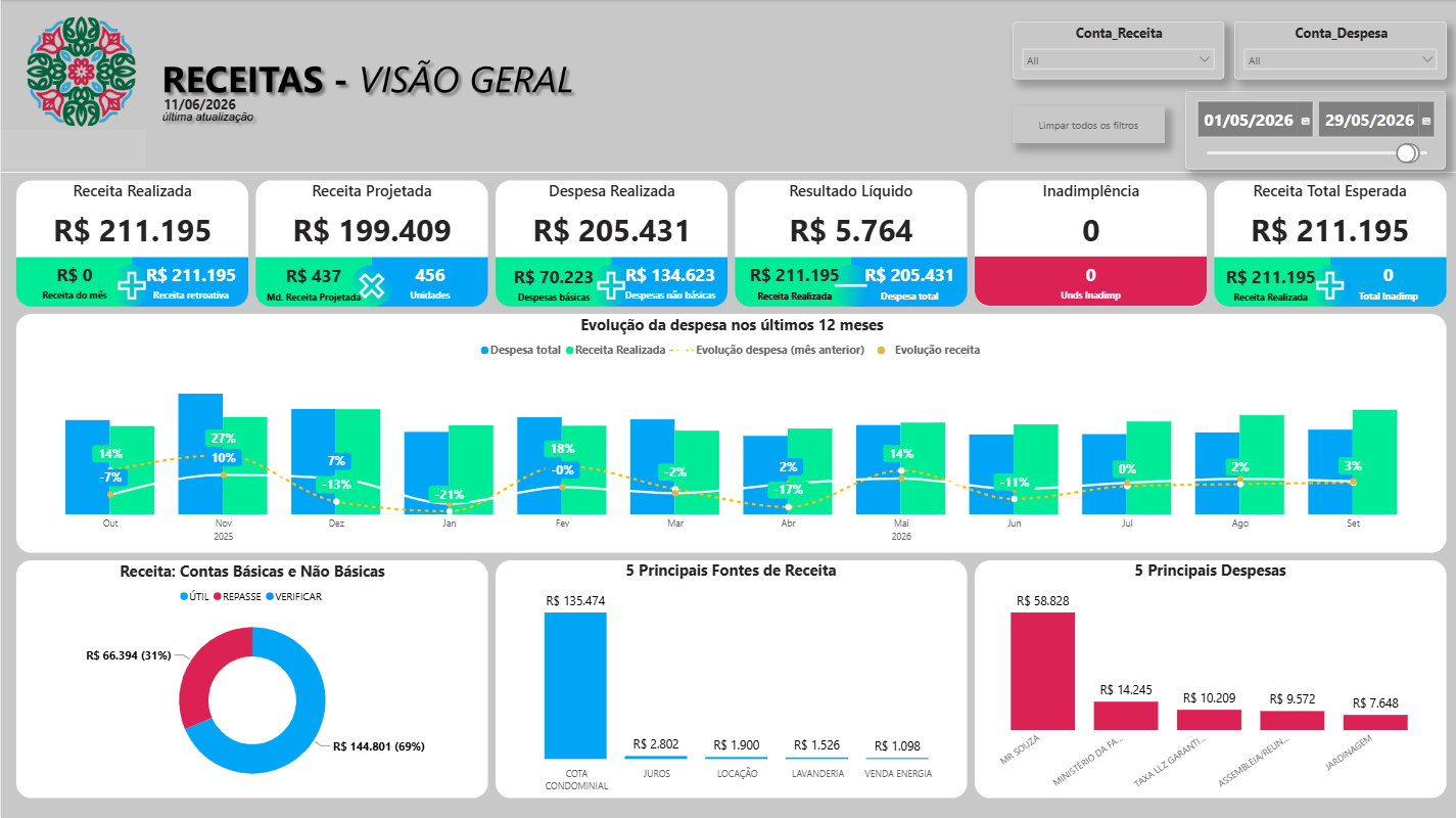 Dashboard de análise financeira condominial desenvolvido por Caio Matos