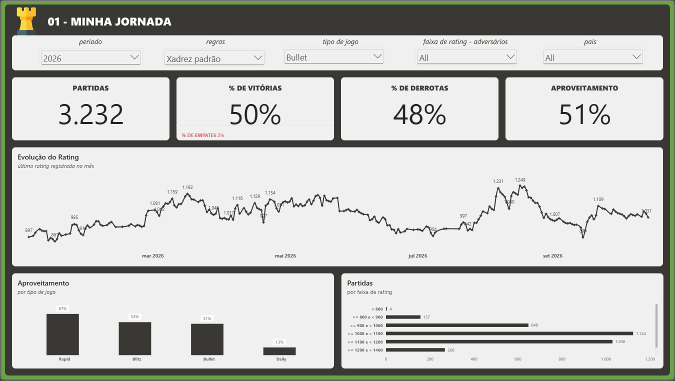 Dashboard de análise de partidas de xadrez utilizando dados da API do Chess.com